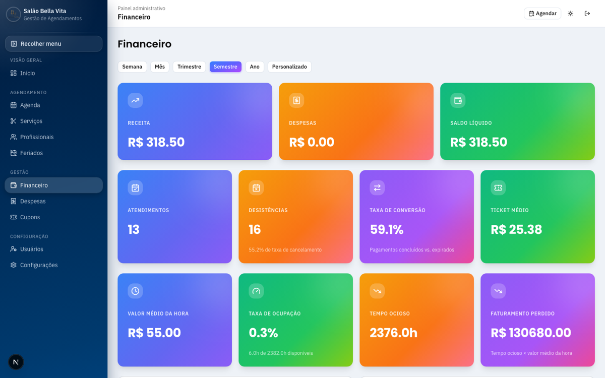 Painel financeiro do SelfSched-AI com receita, ticket médio e taxa de ocupação